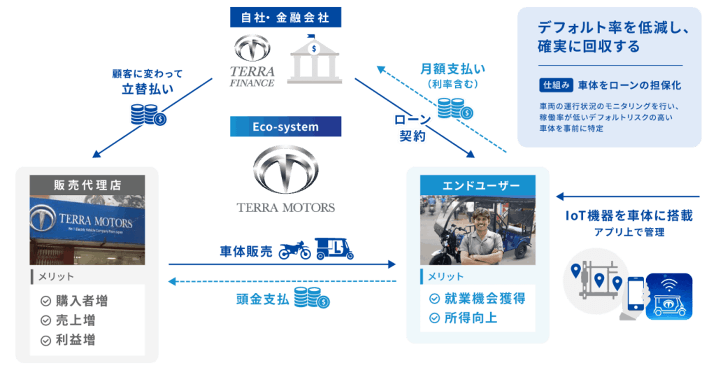 インド EV Terra finance